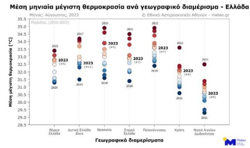 Meteo: Για τη Θεσσαλία ο φετινός Αύγουστος ήταν ο 4ος πιο θερμός από το 2010 - Τα στοιχεία, δείτε χάρτη