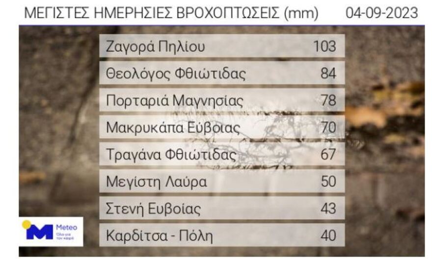 Κακοκαιρία «Daniel»: 112 για ισχυρές καταιγίδες σε Θεσσαλία, Πιερία, Σποράδες, Εύβοια και Φθιώτιδα