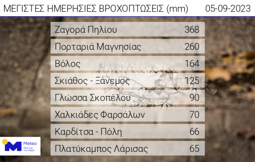 Κακοκαιρία Daniel:Ρεκόρ βροχόπτωσης στη Ζαγορά - 528 τόνοι νερού ανά στρέμμα μέσα σε 10 ώρες