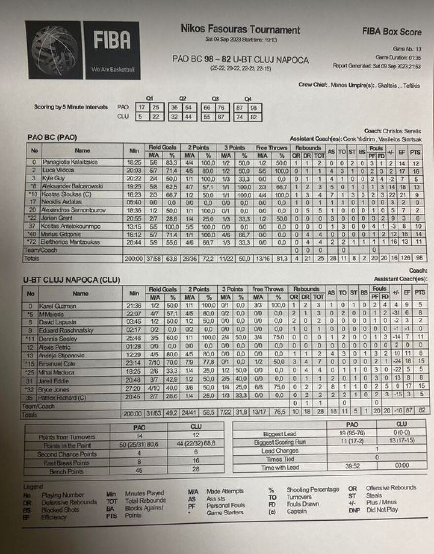 Παναθηναϊκός - Κλουζ 98-82: Άγγιξε την «100άρα» με ωραίο μπάσκετ - Αποθεώθηκε ο Σλούκας 