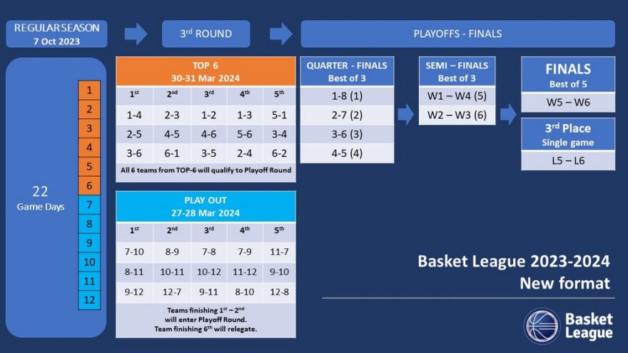 Basket League: Το νέο σύστημα διεξαγωγής, η πρόκριση στα play-offs και ο υποβιβασμός