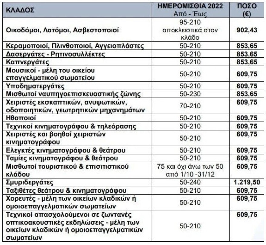 Ειδικό εποχικό επίδομα έως 1.219,50 ευρώ: Οι δικαιούχοι ανά επάγγελμα 