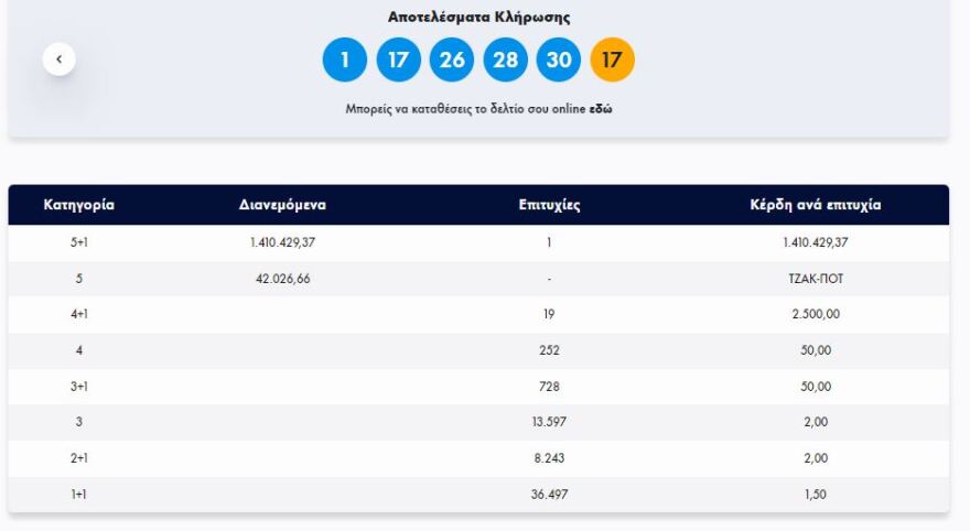 Τζόκερ: Με 3 ευρώ στην Κύπρο το «χρυσό» δελτίο των 1,4 εκατ. ευρώ