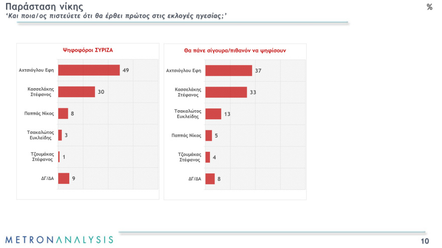 Metron Analysis: Άνετο προβάδισμα  στον Κασσελάκη δίνουν όσοι λένε πως θα πάνε να ψηφίσουν την Κυριακή