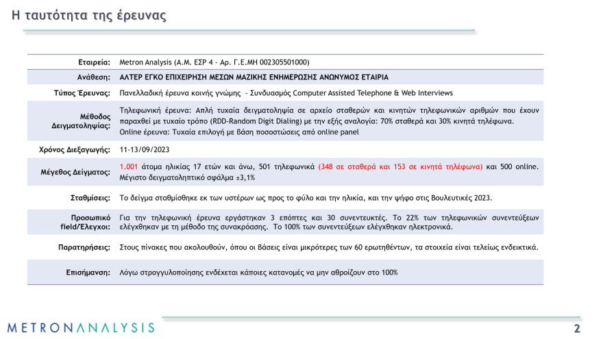 Metron Analysis: Άνετο προβάδισμα  στον Κασσελάκη δίνουν όσοι λένε πως θα πάνε να ψηφίσουν την Κυριακή