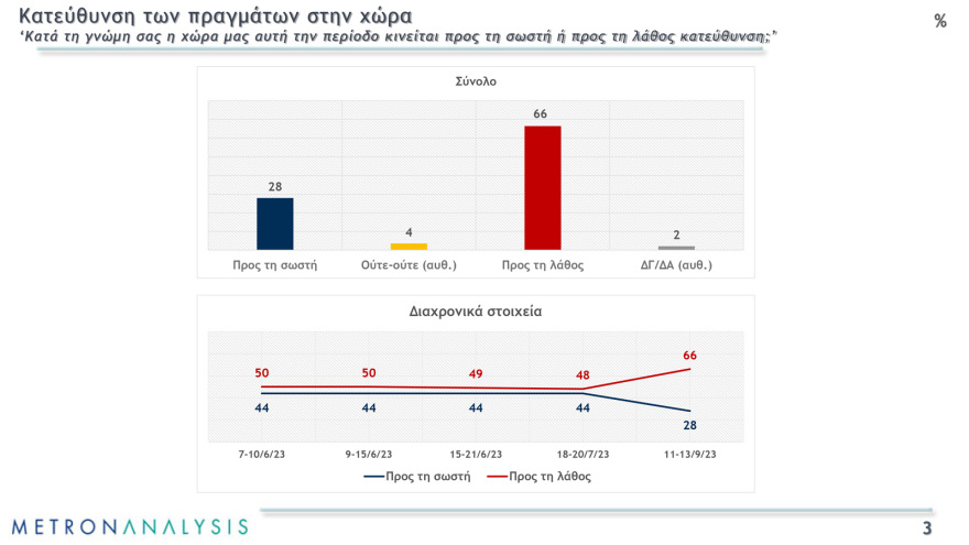 Metron Analysis: Άνετο προβάδισμα  στον Κασσελάκη δίνουν όσοι λένε πως θα πάνε να ψηφίσουν την Κυριακή