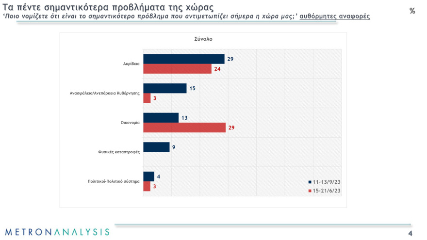 Metron Analysis: Άνετο προβάδισμα  στον Κασσελάκη δίνουν όσοι λένε πως θα πάνε να ψηφίσουν την Κυριακή