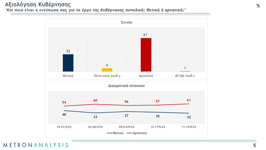 Metron Analysis: Άνετο προβάδισμα  στον Κασσελάκη δίνουν όσοι λένε πως θα πάνε να ψηφίσουν την Κυριακή
