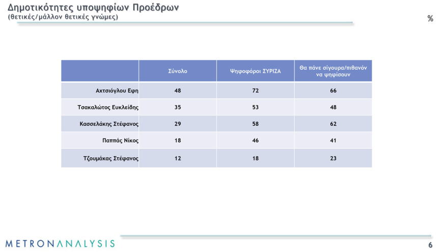 Metron Analysis: Άνετο προβάδισμα  στον Κασσελάκη δίνουν όσοι λένε πως θα πάνε να ψηφίσουν την Κυριακή