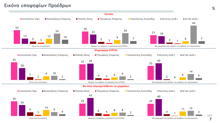 Metron Analysis: Άνετο προβάδισμα  στον Κασσελάκη δίνουν όσοι λένε πως θα πάνε να ψηφίσουν την Κυριακή