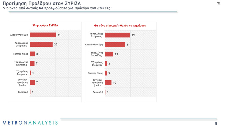 Metron Analysis: Άνετο προβάδισμα  στον Κασσελάκη δίνουν όσοι λένε πως θα πάνε να ψηφίσουν την Κυριακή