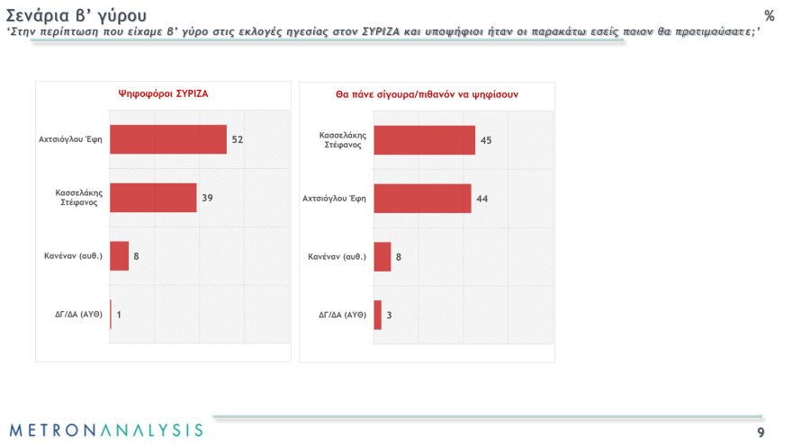 Metron Analysis: Άνετο προβάδισμα  στον Κασσελάκη δίνουν όσοι λένε πως θα πάνε να ψηφίσουν την Κυριακή