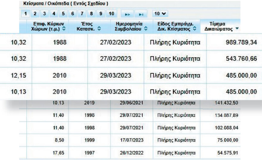 Απίστευτες τιμές για θέσεις πάρκινγκ στην Αθήνα: €1 εκατ. στο Μαρούσι, €1,72 εκατ. στο κέντρο!
