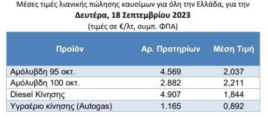 «Φωτιά» η βενζίνη σε όλη την Ελλάδα – Πού άγγιξε τα 2,3 ευρώ η αμόλυβδη