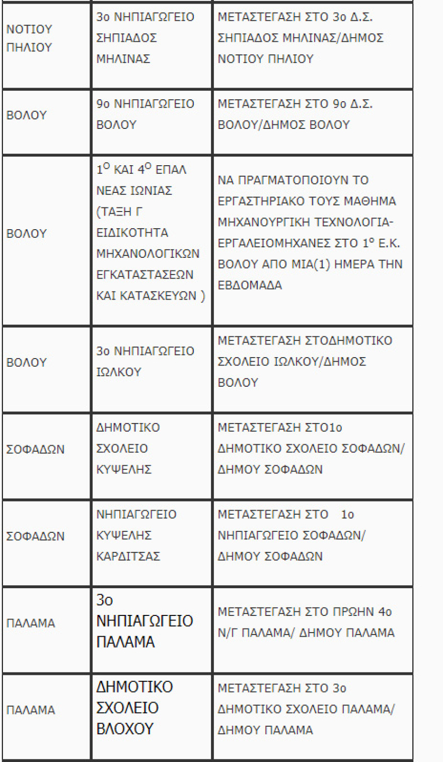 Υπουργείο Παιδείας: Τα 28 σχολεία που μεταστεγάζονται στη Θεσσαλία λόγω των προβλημάτων από την κακοκαιρία Daniel