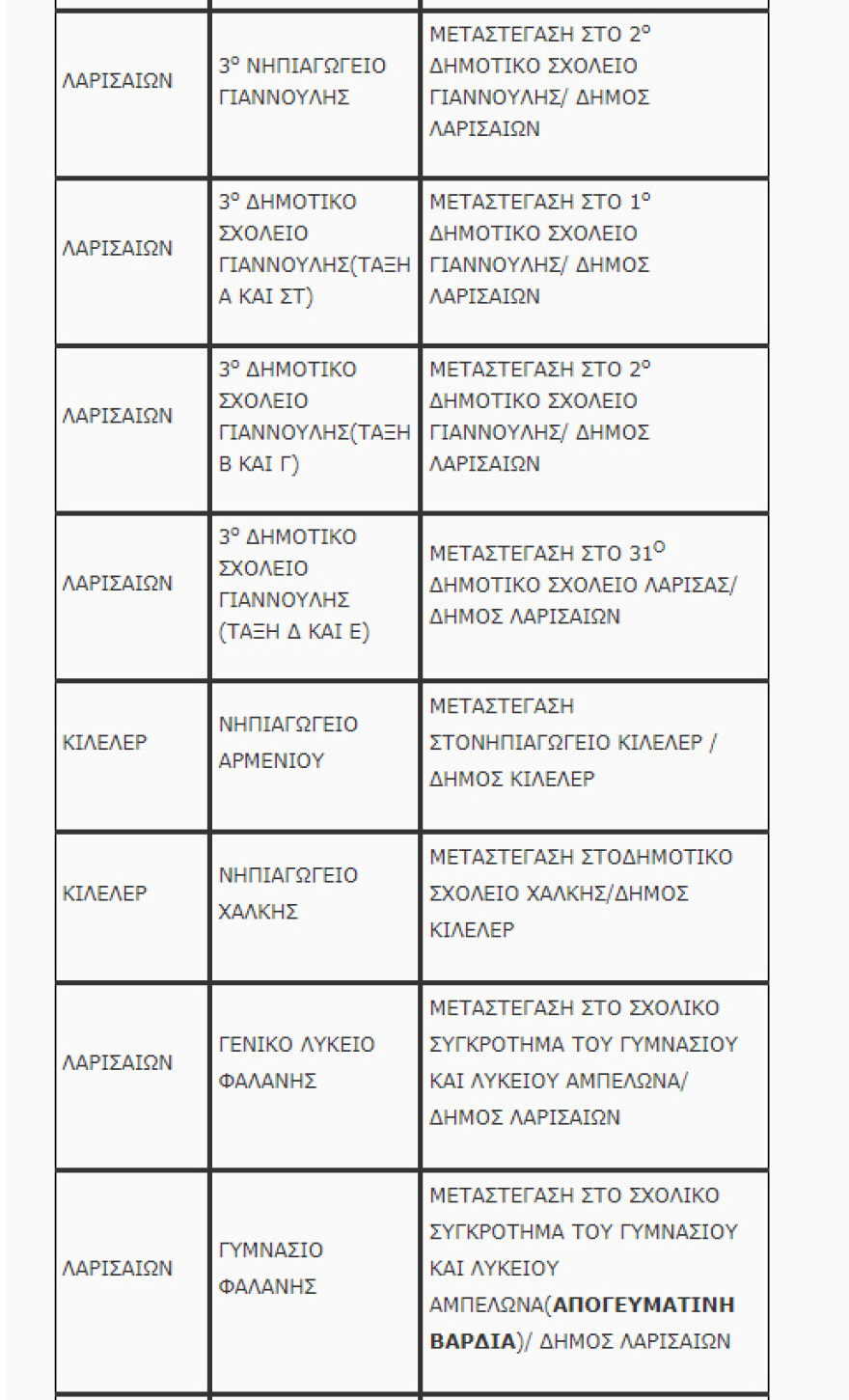 Υπουργείο Παιδείας: Τα 28 σχολεία που μεταστεγάζονται στη Θεσσαλία λόγω των προβλημάτων από την κακοκαιρία Daniel