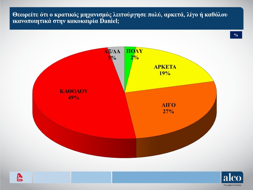 Προβάδισμα από 17 έως 19,6 μονάδες στη ΝΔ σε τρεις δημοσκοπήσεις - Χωρίς δυναμική ο ΣΥΡΙΖΑ του Κασσελάκη  