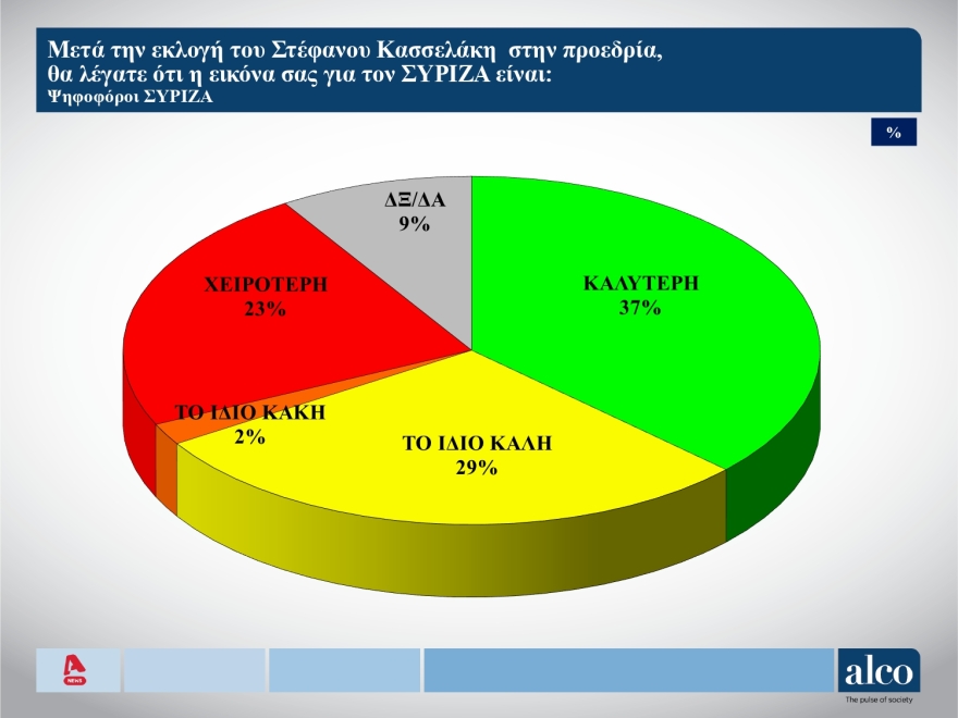 Προβάδισμα από 17 έως 19,6 μονάδες στη ΝΔ σε τρεις δημοσκοπήσεις - Χωρίς δυναμική ο ΣΥΡΙΖΑ του Κασσελάκη  