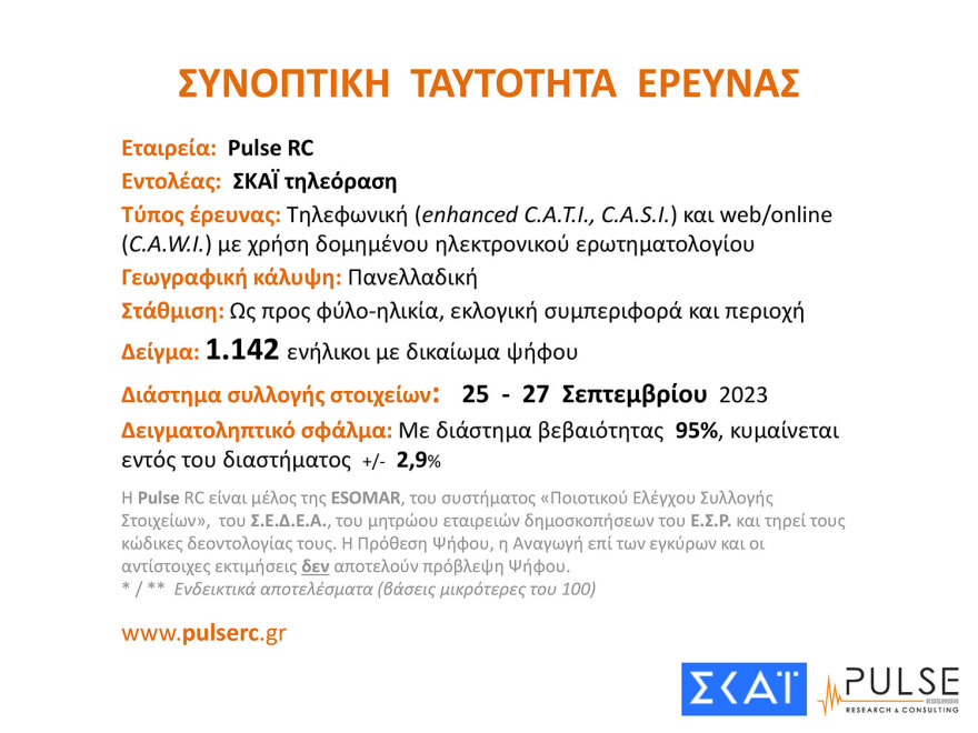 Προβάδισμα από 17 έως 19,6 μονάδες στη ΝΔ σε τρεις δημοσκοπήσεις - Χωρίς δυναμική ο ΣΥΡΙΖΑ του Κασσελάκη  