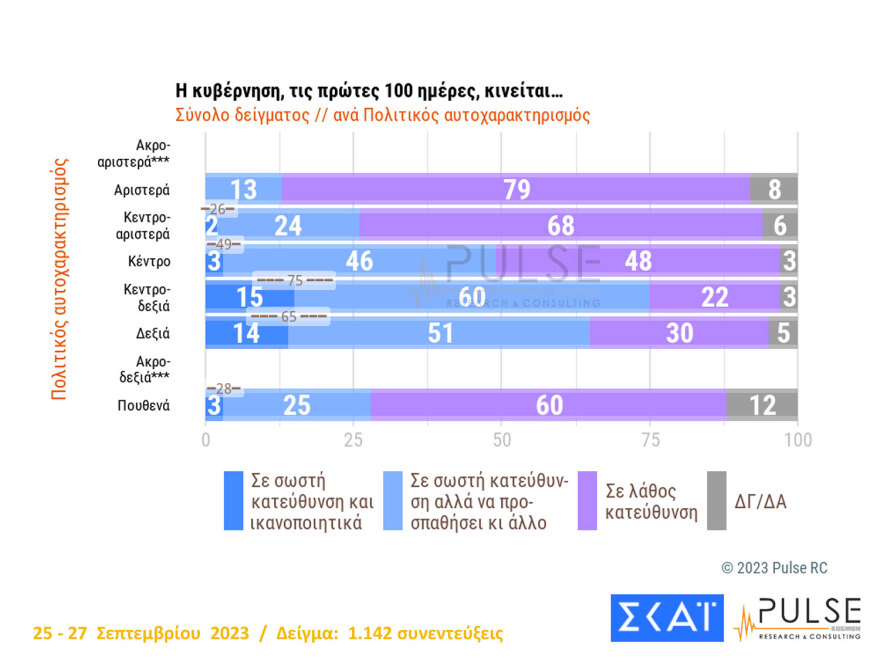Προβάδισμα από 17 έως 19,6 μονάδες στη ΝΔ σε τρεις δημοσκοπήσεις - Χωρίς δυναμική ο ΣΥΡΙΖΑ του Κασσελάκη  