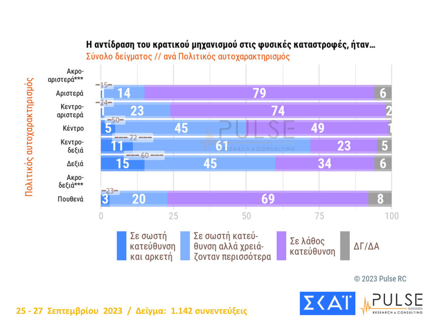 Προβάδισμα από 17 έως 19,6 μονάδες στη ΝΔ σε τρεις δημοσκοπήσεις - Χωρίς δυναμική ο ΣΥΡΙΖΑ του Κασσελάκη  