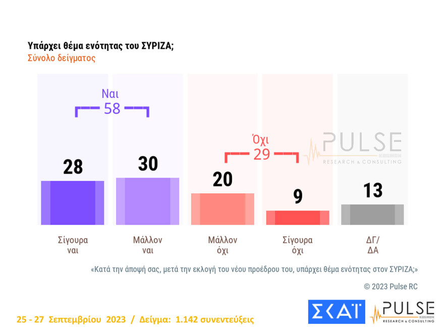 Προβάδισμα από 17 έως 19,6 μονάδες στη ΝΔ σε τρεις δημοσκοπήσεις - Χωρίς δυναμική ο ΣΥΡΙΖΑ του Κασσελάκη  