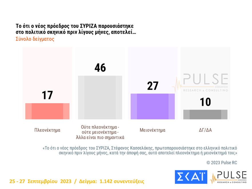 Προβάδισμα από 17 έως 19,6 μονάδες στη ΝΔ σε τρεις δημοσκοπήσεις - Χωρίς δυναμική ο ΣΥΡΙΖΑ του Κασσελάκη  