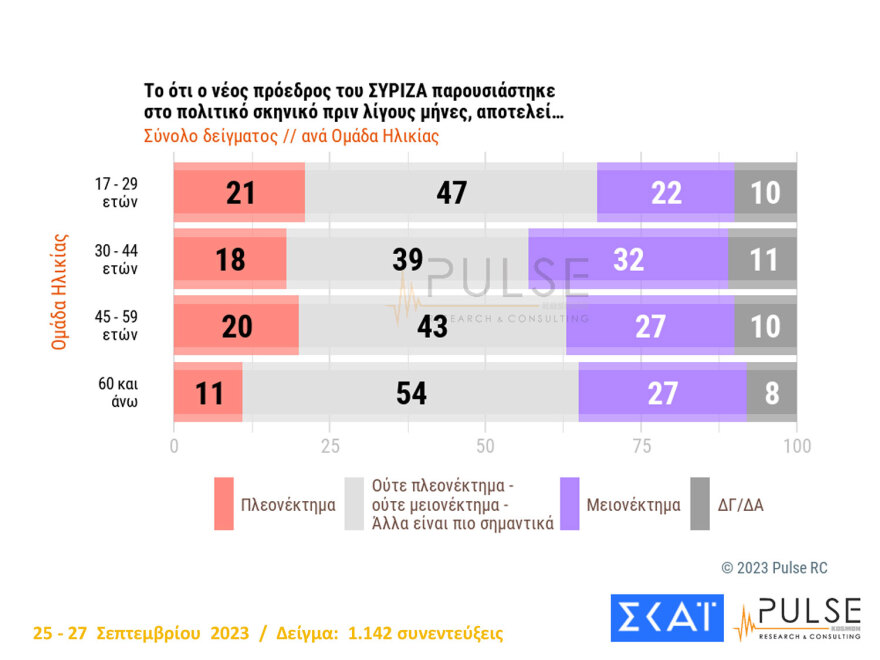 Προβάδισμα από 17 έως 19,6 μονάδες στη ΝΔ σε τρεις δημοσκοπήσεις - Χωρίς δυναμική ο ΣΥΡΙΖΑ του Κασσελάκη  