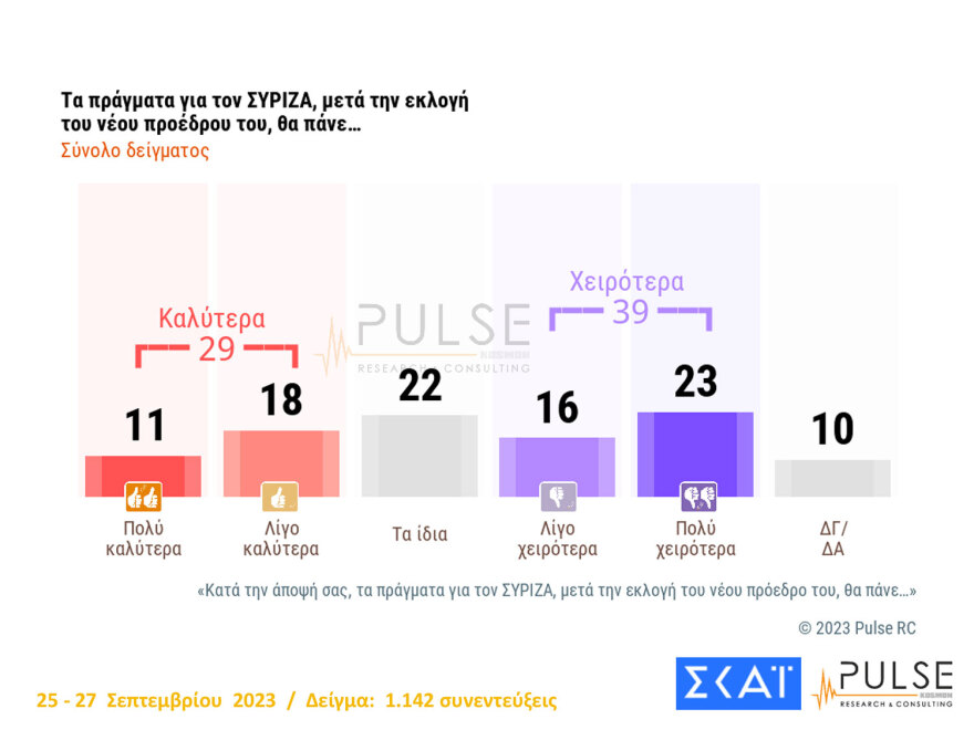 Προβάδισμα από 17 έως 19,6 μονάδες στη ΝΔ σε τρεις δημοσκοπήσεις - Χωρίς δυναμική ο ΣΥΡΙΖΑ του Κασσελάκη  