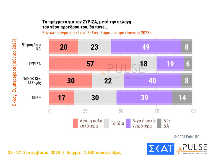 Προβάδισμα από 17 έως 19,6 μονάδες στη ΝΔ σε τρεις δημοσκοπήσεις - Χωρίς δυναμική ο ΣΥΡΙΖΑ του Κασσελάκη  