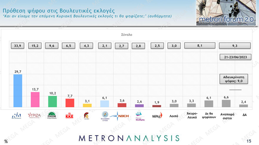 Δημοσκόπηση Metron Analysis: Μπροστά η ΝΔ με 36,4% - Χάνει δυνάμεις ο ΣΥΡΙΖΑ παρά την εκλογή Κασσελάκη, στο 16,8%