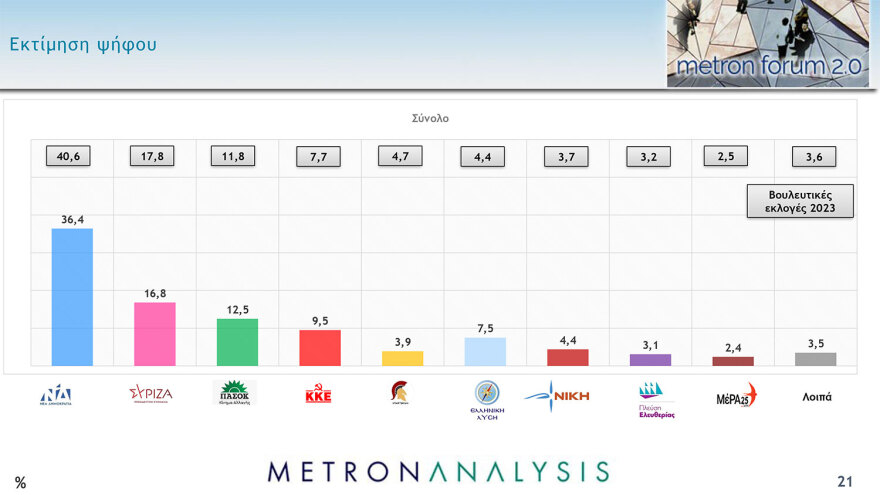 Δημοσκόπηση Metron Analysis: Μπροστά η ΝΔ με 36,4% - Χάνει δυνάμεις ο ΣΥΡΙΖΑ παρά την εκλογή Κασσελάκη, στο 16,8%