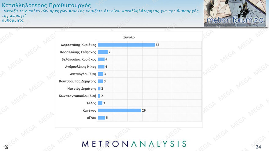 Δημοσκόπηση Metron Analysis: Μπροστά η ΝΔ με 36,4% - Χάνει δυνάμεις ο ΣΥΡΙΖΑ παρά την εκλογή Κασσελάκη, στο 16,8%