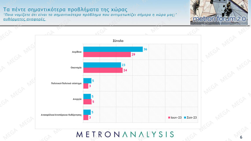 Δημοσκόπηση Metron Analysis: Μπροστά η ΝΔ με 36,4% - Χάνει δυνάμεις ο ΣΥΡΙΖΑ παρά την εκλογή Κασσελάκη, στο 16,8%
