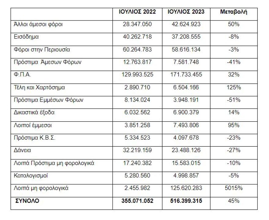 Πάνω από 120 εκατ. ευρώ απλήρωτες επιστρεπτέες προκαταβολές