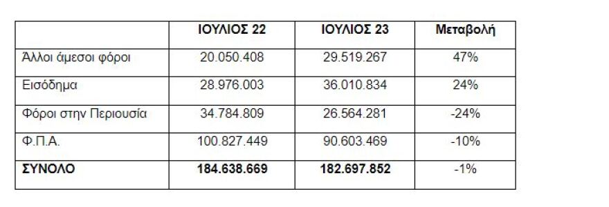 Πάνω από 120 εκατ. ευρώ απλήρωτες επιστρεπτέες προκαταβολές