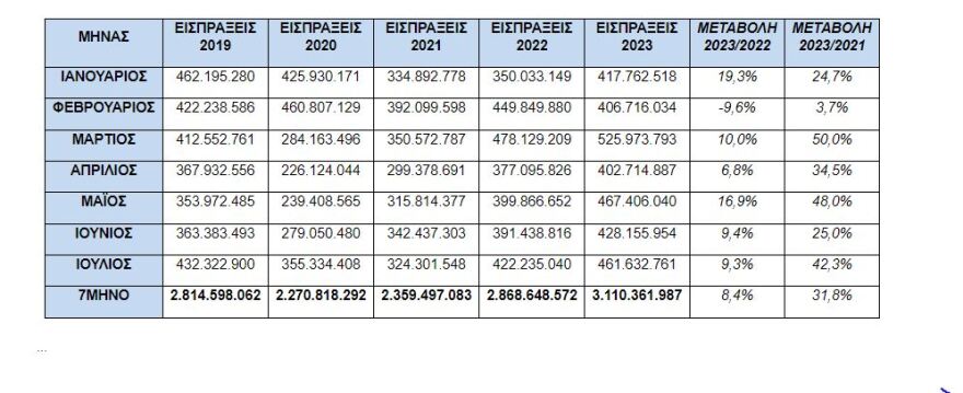 Πάνω από 120 εκατ. ευρώ απλήρωτες επιστρεπτέες προκαταβολές