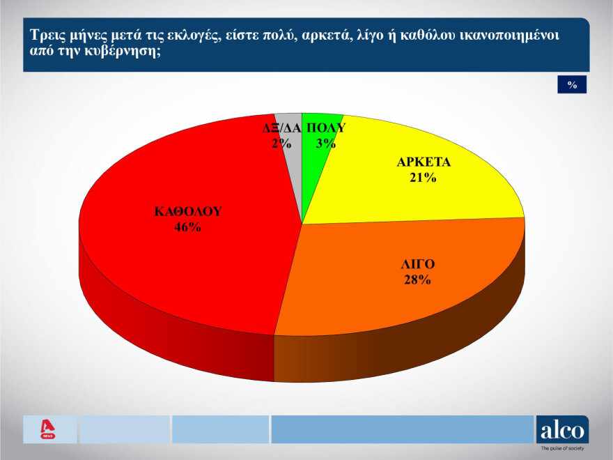 Δημοσκόπηση Alco: Πώς κρίνουν την κυβέρνηση οι πολίτες - Τι λένε για τον Κασσελάκη