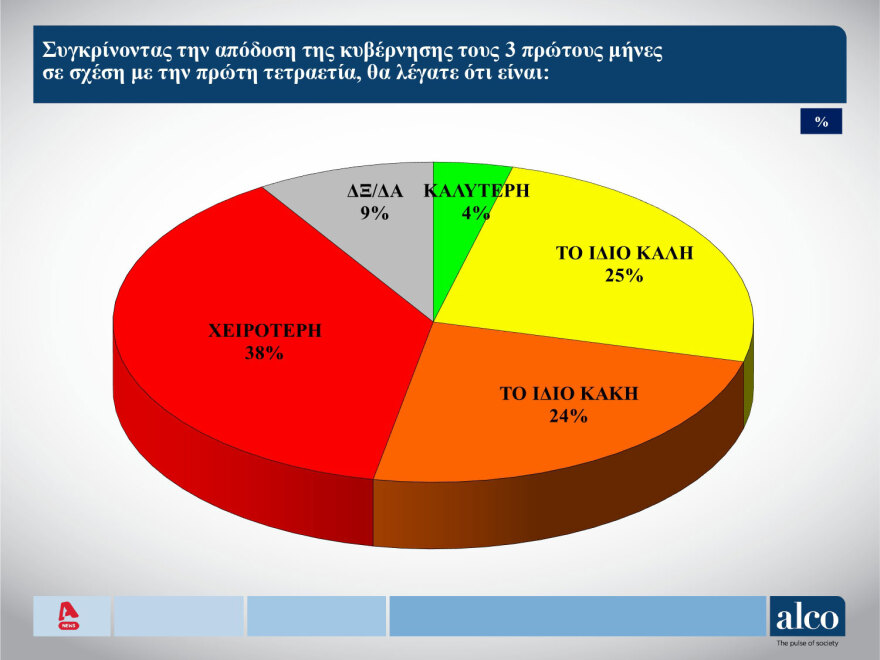 Δημοσκόπηση Alco: Πώς κρίνουν την κυβέρνηση οι πολίτες - Τι λένε για τον Κασσελάκη