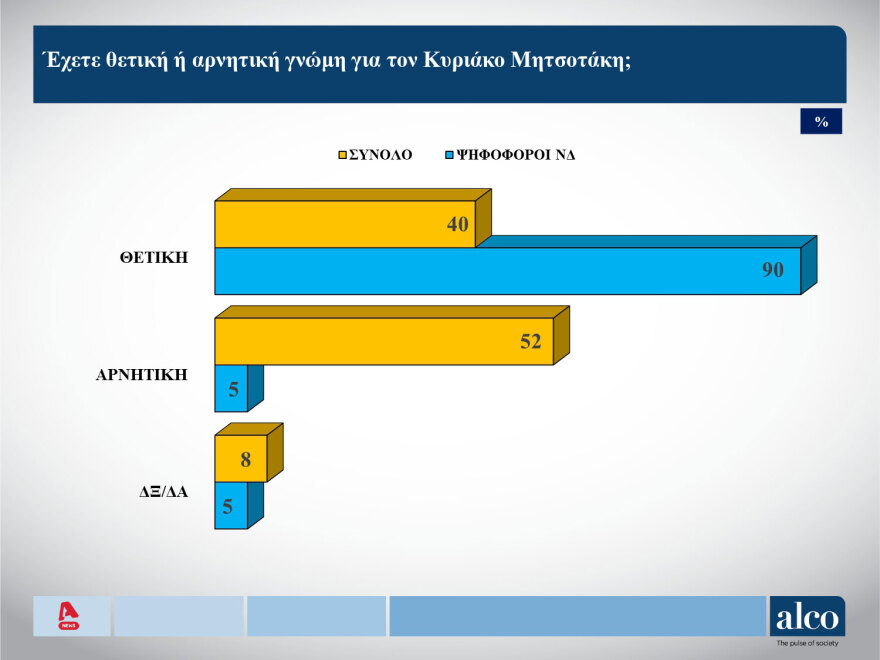 Δημοσκόπηση Alco: Πώς κρίνουν την κυβέρνηση οι πολίτες - Τι λένε για τον Κασσελάκη