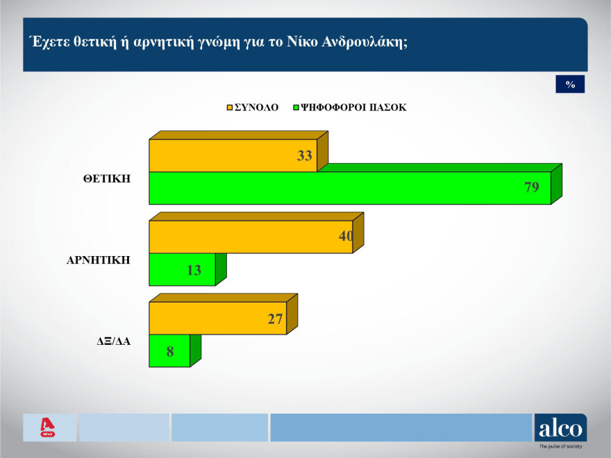 Δημοσκόπηση Alco: Πώς κρίνουν την κυβέρνηση οι πολίτες - Τι λένε για τον Κασσελάκη