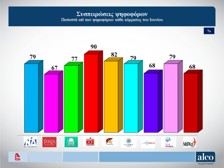 Δημοσκόπηση Alco: Πώς κρίνουν την κυβέρνηση οι πολίτες - Τι λένε για τον Κασσελάκη