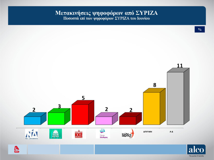 Δημοσκόπηση Alco: Πώς κρίνουν την κυβέρνηση οι πολίτες - Τι λένε για τον Κασσελάκη