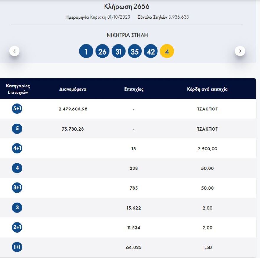 Τζόκερ: Διπλό τζακ ποτ - Δείτε τους αριθμούς που κληρώθηκαν