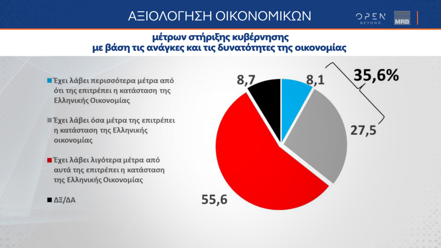 Δημοσκόπηση MRB: Χαμηλή δημοφιλία  Κασσελάκη και «διαρροές» από ΣΥΡΙΖΑ - Στο 85% η συσπείρωση της ΝΔ