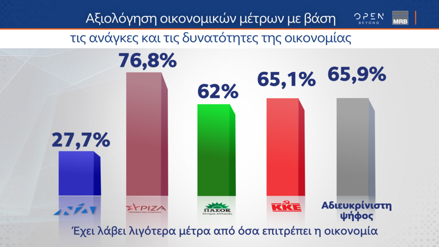Δημοσκόπηση MRB: Χαμηλή δημοφιλία  Κασσελάκη και «διαρροές» από ΣΥΡΙΖΑ - Στο 85% η συσπείρωση της ΝΔ