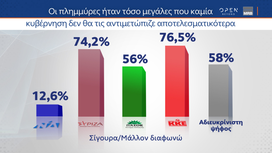 Δημοσκόπηση MRB: Χαμηλή δημοφιλία  Κασσελάκη και «διαρροές» από ΣΥΡΙΖΑ - Στο 85% η συσπείρωση της ΝΔ
