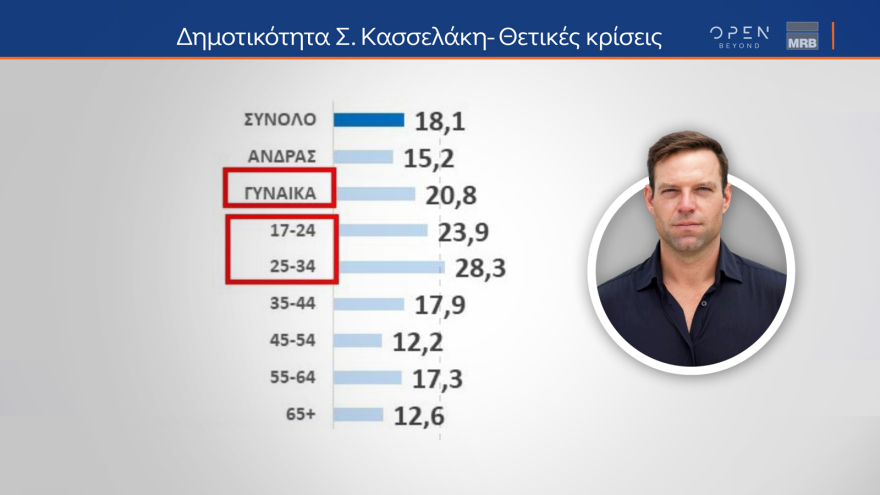 Δημοσκόπηση MRB: Χαμηλή δημοφιλία  Κασσελάκη και «διαρροές» από ΣΥΡΙΖΑ - Στο 85% η συσπείρωση της ΝΔ