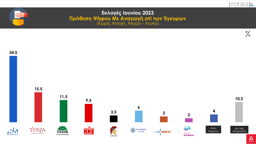 Δημοσκόπηση Prorata: Κοντά στην εκλογή από τον πρώτο γύρο Χαρδαλιάς - Μπακογιάννης