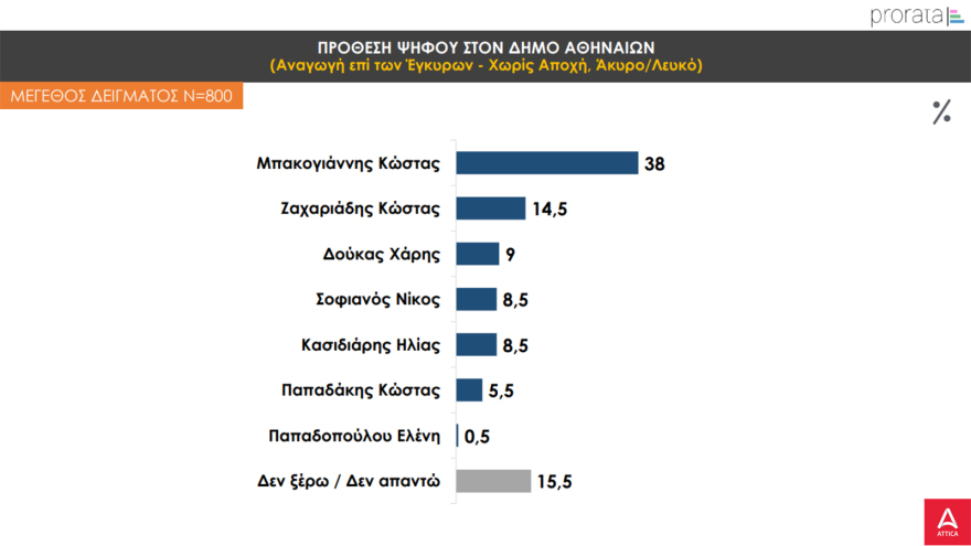Δημοσκόπηση Prorata: Κοντά στην εκλογή από τον πρώτο γύρο Χαρδαλιάς - Μπακογιάννης